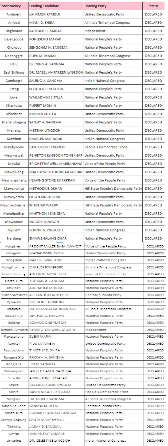 Meghalaya Election Results 2023: Constituency-wise Full List Of Winners ...