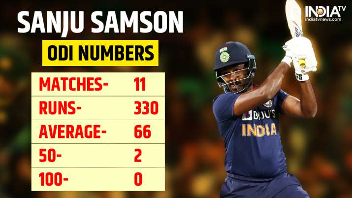India Tv - Sanju Samson's numbers in ODIs