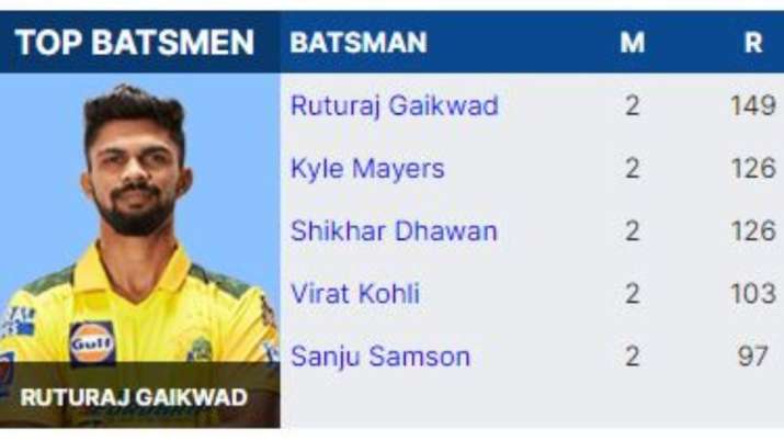 India Tv - IPL 2023 Orange Cap