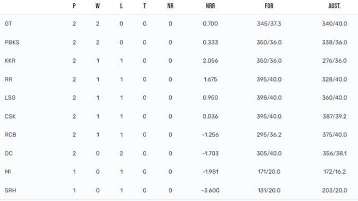 India Tv - IPL 2023 Points Table 