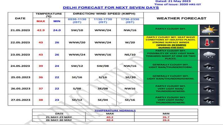 India Tv - IMD issues heatwave warning for Delhi-NCR