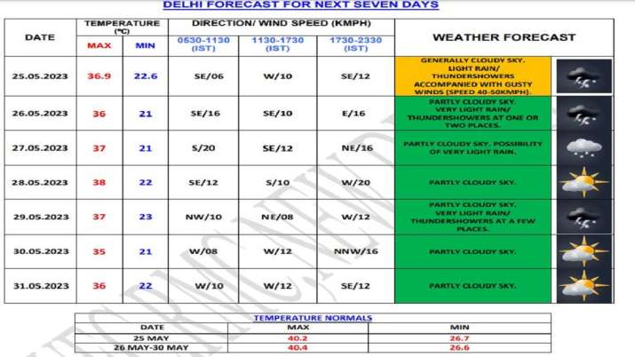 India Tv - No heat wave in Delhi for next 5 days