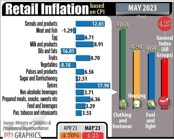 India Tv - Inflation in May 2023