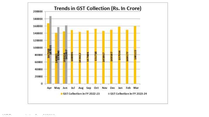 India Tv - GST revenue collection grows 12% YoY at Rs 1.61 lakh crore in June