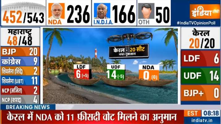 India Tv - Meanwhile, in the last Lok Sabha elections held in 2019, Congress had emerged victorious with 15 seats in its kitty.