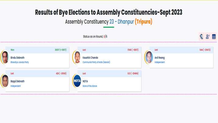 Tripura Bypoll Results: BJP Wins Dhanpur And Boxanagar Seats, Defeats ...