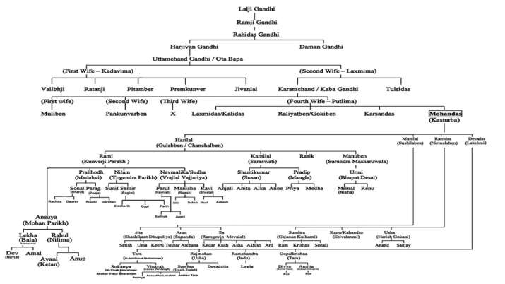 India Tv - Family tree of Mahatma Gandhi