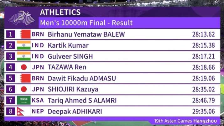 India Tv - Final standings of Men's 10,000 metre race final