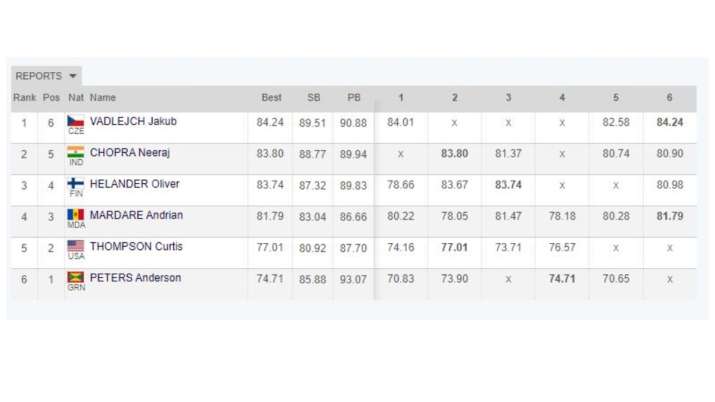 India Tv - Diamond League 2023 final table