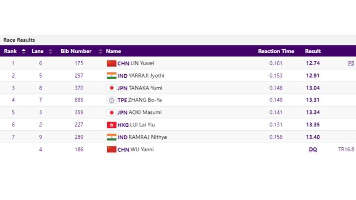 India Tv - Women's 100m Hurdle race final standings