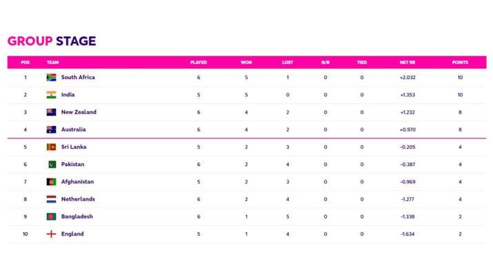 India Tv - World Cup 2023 points table after NED vs BAN