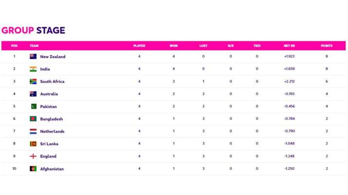 India Tv - World Cup 2023 points table after 20 matches