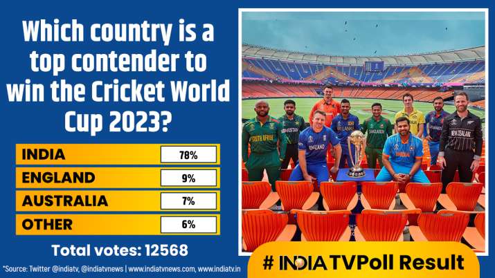 India Tv - India TV Poll for World Cup contenders
