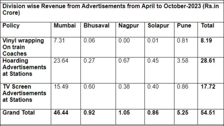 India Tv - Division-wise breakdown of revenue from advertisements 