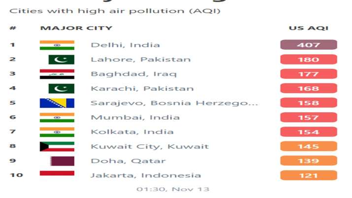 India Tv - 3 Indian cities in Worlds Top 10 polluted after Diwali