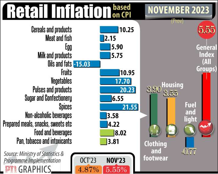 India Tv - Retail inflation