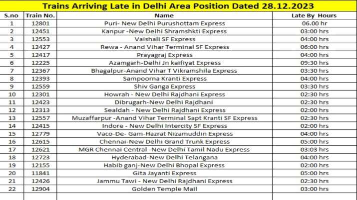 Delhi-bound Trains Running Late Due To Dense Fog In North India, Check ...