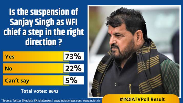 India Tv - Is the suspension of Sanjay Singh as WFI chief a step in the right direction?