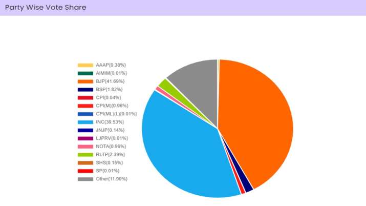 BJP Congress Total Seats Vote Share Rajasthan Assembly Election Final ...