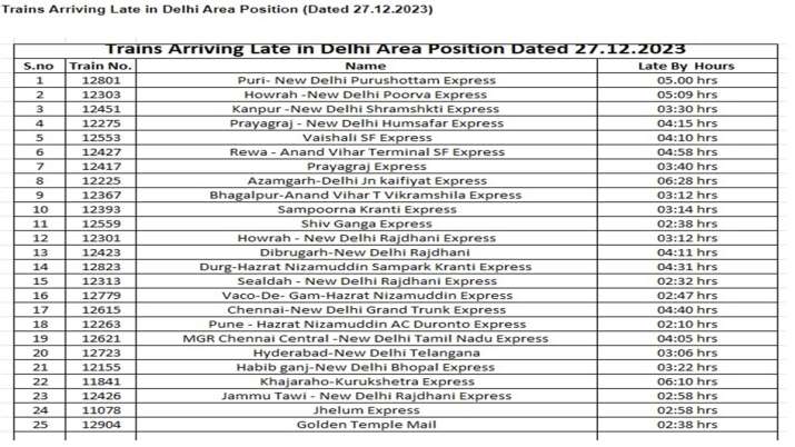 India Tv - List of trains delayed