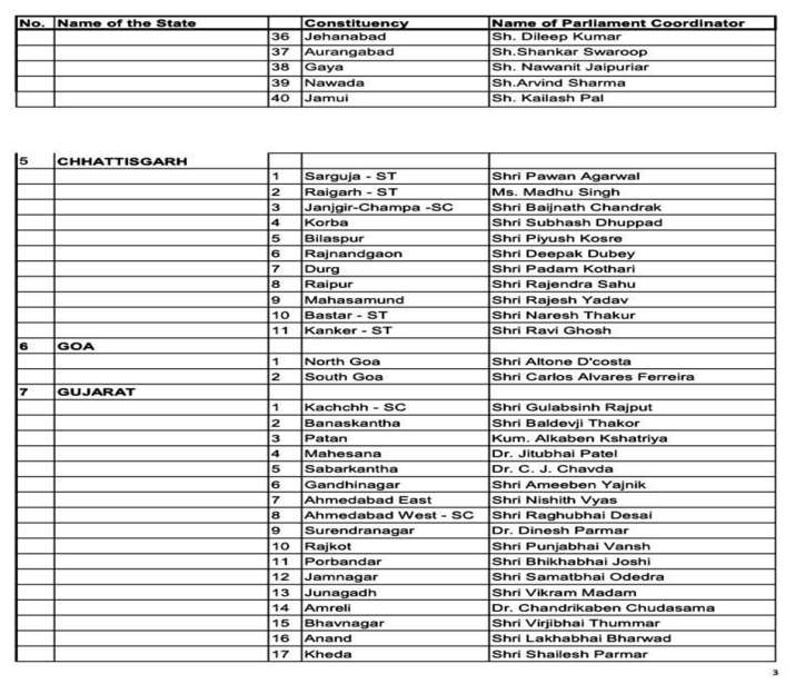 India Tv - Congress list of coordinators