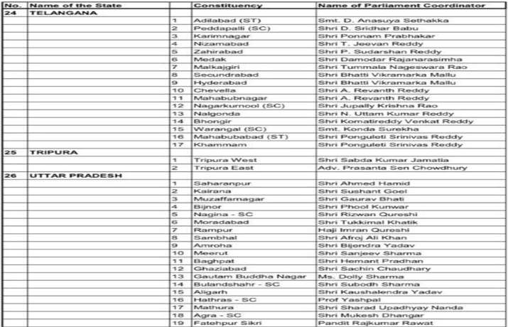 India Tv - Congress list of coordinators