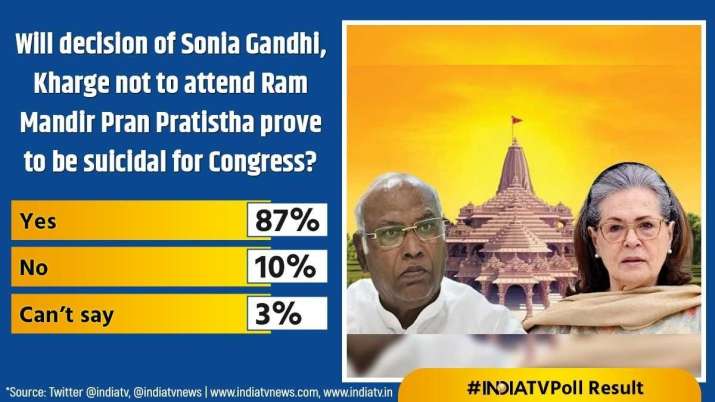 India Tv - India TV Poll, Sonia Gandhi, Mallikarjun Kharge 