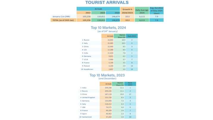 India Tv - Maldivian tourist data