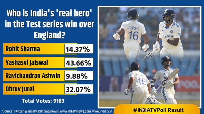 India Tv - Who is India's 'real hero' in the Test series win over England?
