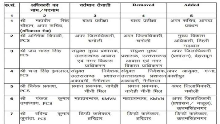 India Tv - 7 PCS officers transferred