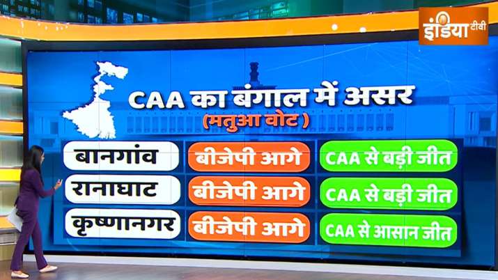 India Tv - India TV-CNX Opinion Poll, CAA, Lok Sabha seats Bengal