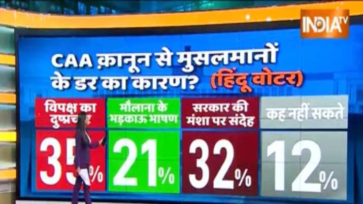 India Tv - India TV CNX Opinion Poll, CAA implementation, Muslim voters 