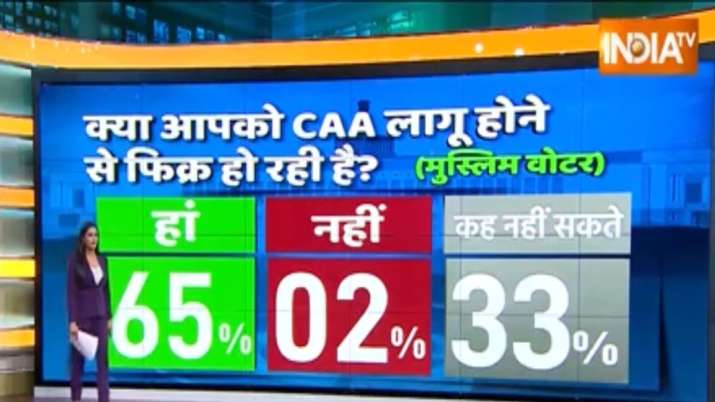 India Tv - India TV CNX Opinion Poll, Muslim voters, CAA implementation