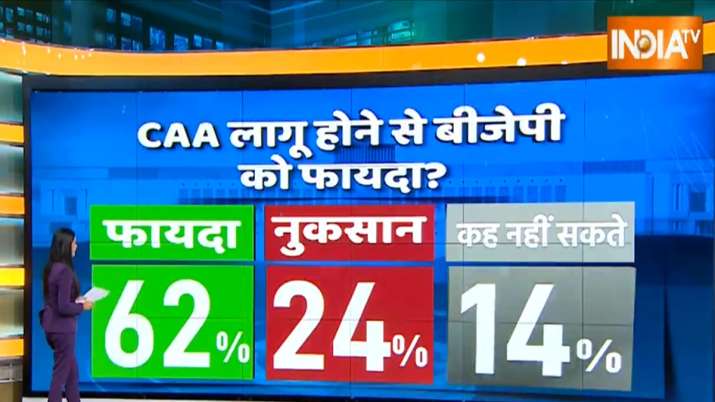India Tv - India TV - CNX Opinion Poll, CAA impact