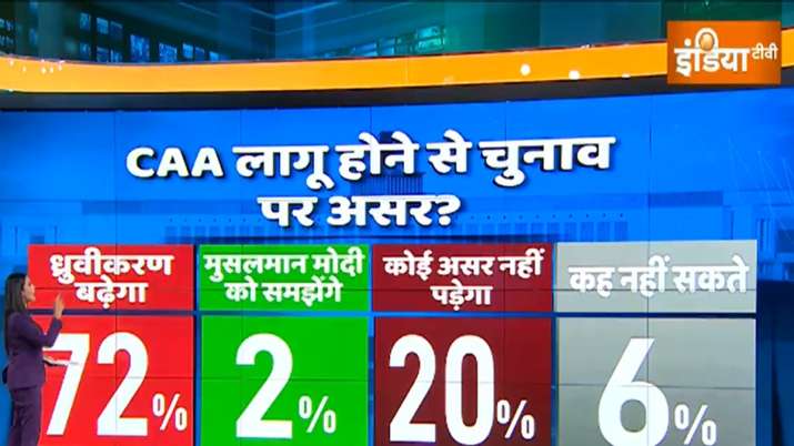 India Tv - India TV-CNX Opinion Poll, Will CAA impact Lok Sabha elections