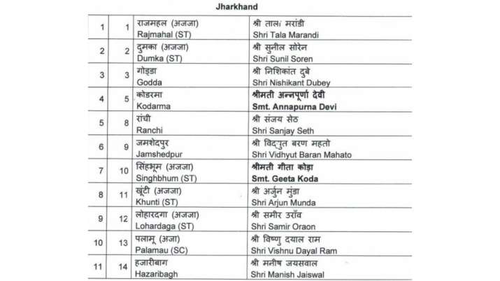 India Tv - Jharkhand BJP list of candidates, BJP list of candidates, Lok Sabha elections 2024
