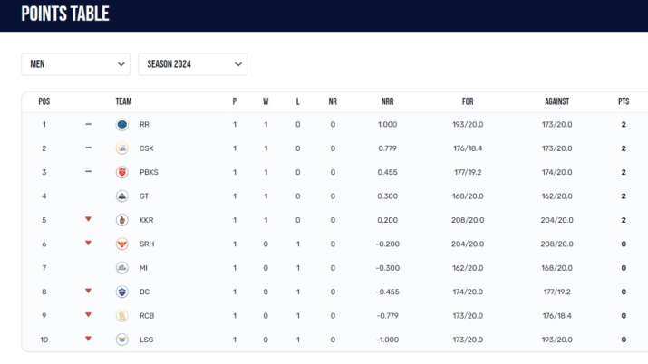 India Tv - IPL 2024 points table after match 5