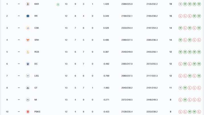 India Tv - IPL 2024 points table after GT vs KKR wash out.