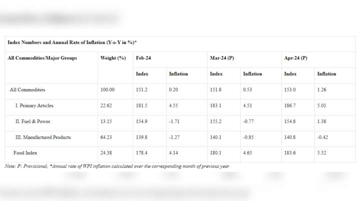 India Tv - Index numbers and inflation rate for the last three months 