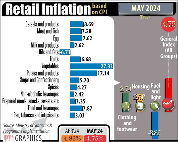 India Tv - Wholesale inflation in May