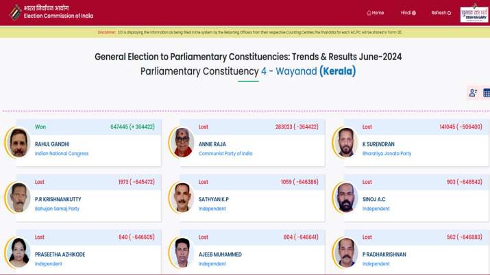 India Tv - Wayanad Lok Sabha Election Results 2024.