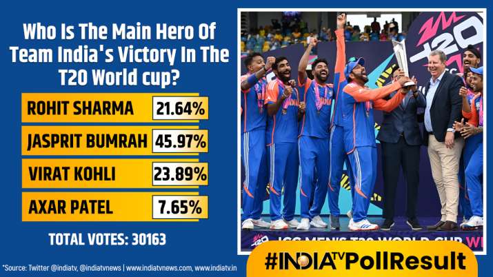 India Tv - India TV Poll result