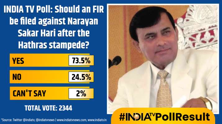 इंडिया टीवी - इंडिया टीवी पोल नतीजे: हाथरस कांड में नारायण साकर हरि के खिलाफ एफआईआर पर जनता की राय इंडिया टीवी - इंडिया टीवी पोल परिणाम