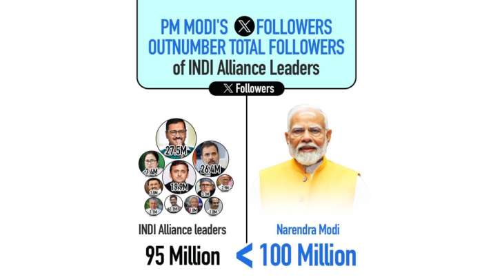 PM Modi crosses 100 million followers on social media platform X – India TV