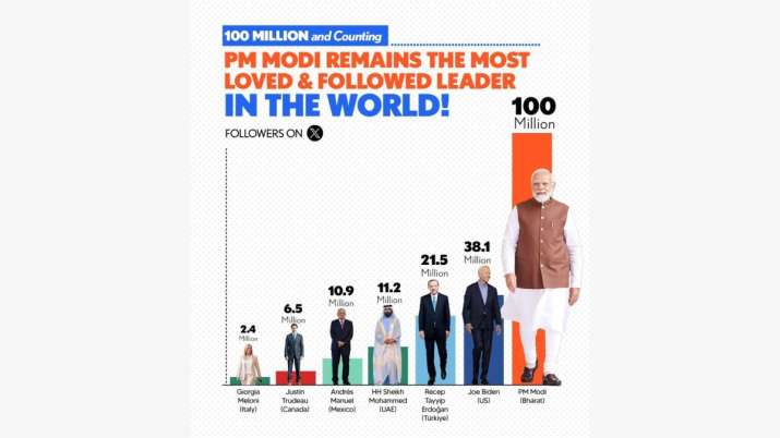 PM Modi crosses 100 million followers on social media platform X – India TV