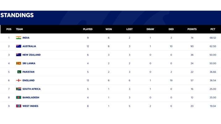 India Tv - WTC points table after WI vs SA 1st Test