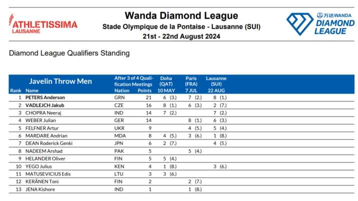 India Tv - Diamond League points table updated after Lausanne