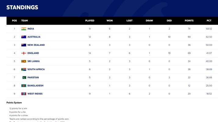 England Make Big Stride In WTC Points Table, Surpass Pakistan, South ...