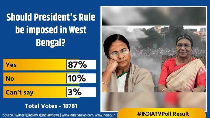 इंडिया टीवी - इंडिया टीवी पोल रिजल्ट, क्या बंगाल में राष्ट्रपति शासन लगाया जाना चाहिए, पश्चिम बंगाल में राष्ट्रपति शासन, पश्चिम