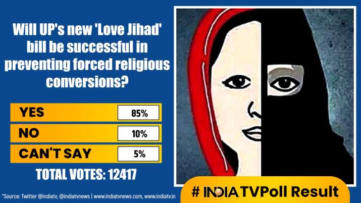 इंडिया टीवी - लव जिहाद नया बिल, लव जिहाद बिल उत्तर प्रदेश, उत्तर प्रदेश लव जिहाद बिल, इंडिया टीवी पोल,